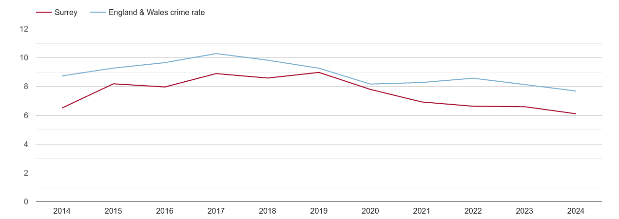 Surrey criminal damage and arson crime rate