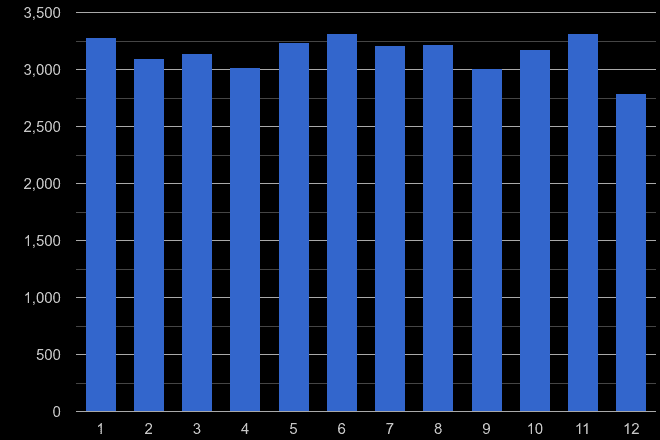 Surrey criminal damage and arson crime seasonality