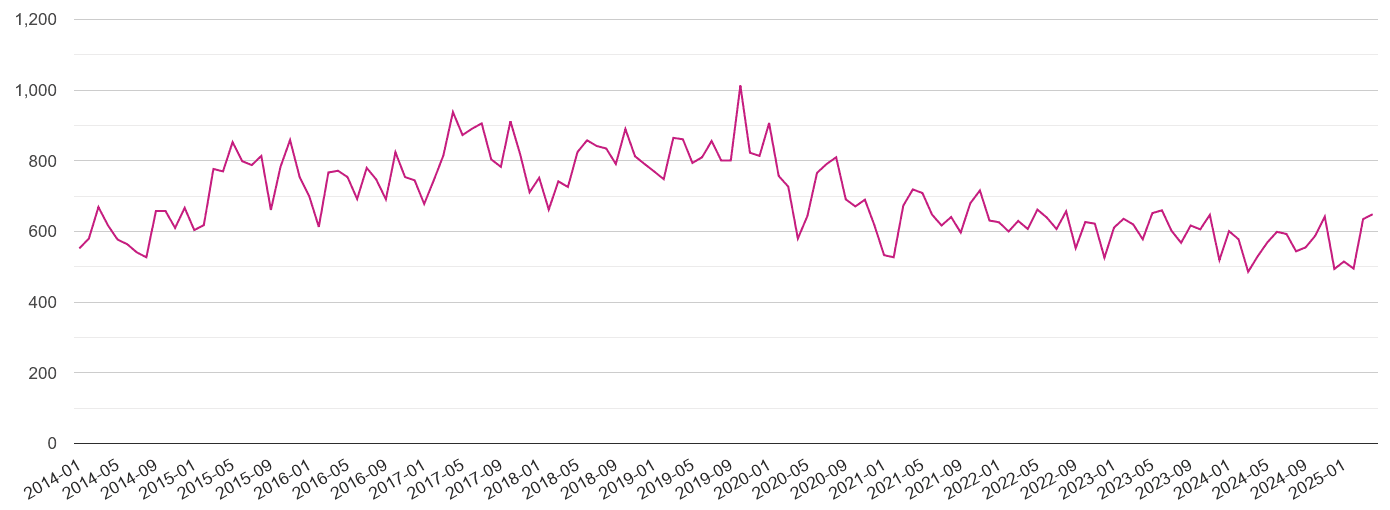 Surrey criminal damage and arson crime volume