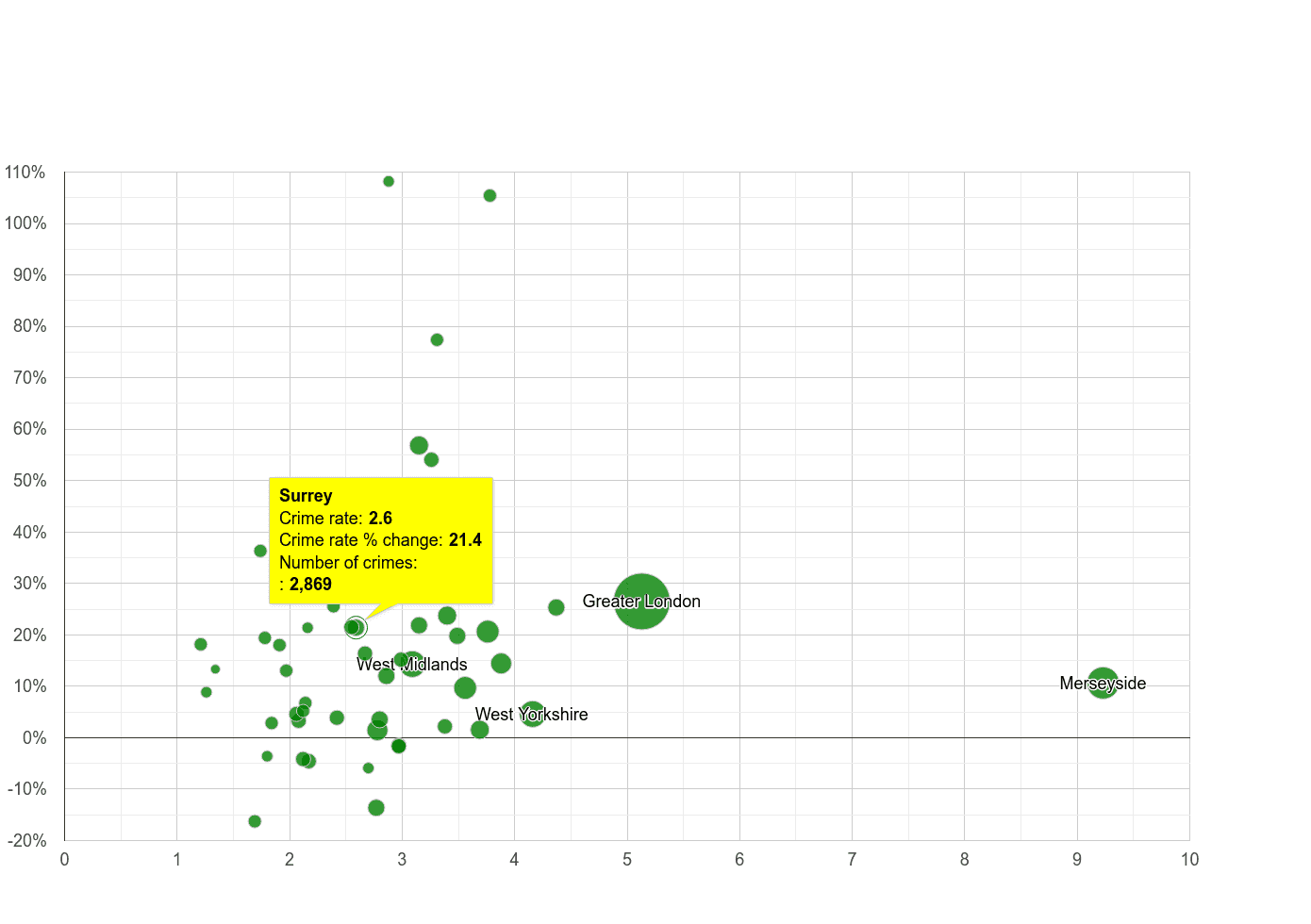 Surrey drugs crime rate compared to other counties