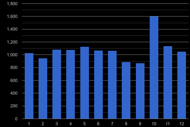 Surrey drugs crime seasonality