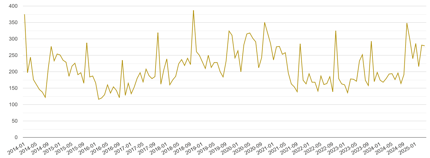 Surrey drugs crime volume