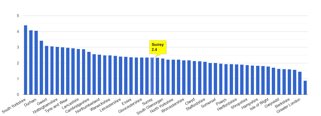 Surrey other crime rate rank