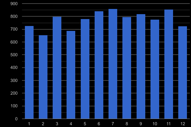 Surrey other crime seasonality
