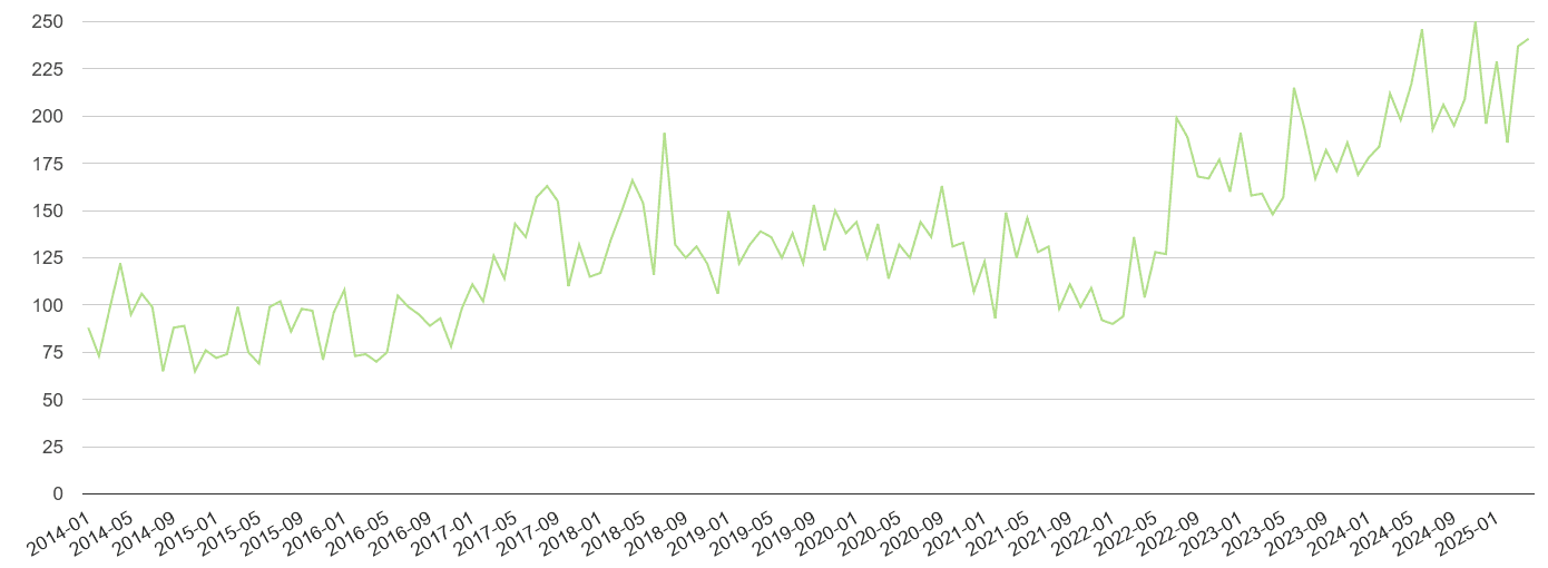 Surrey other crime volume