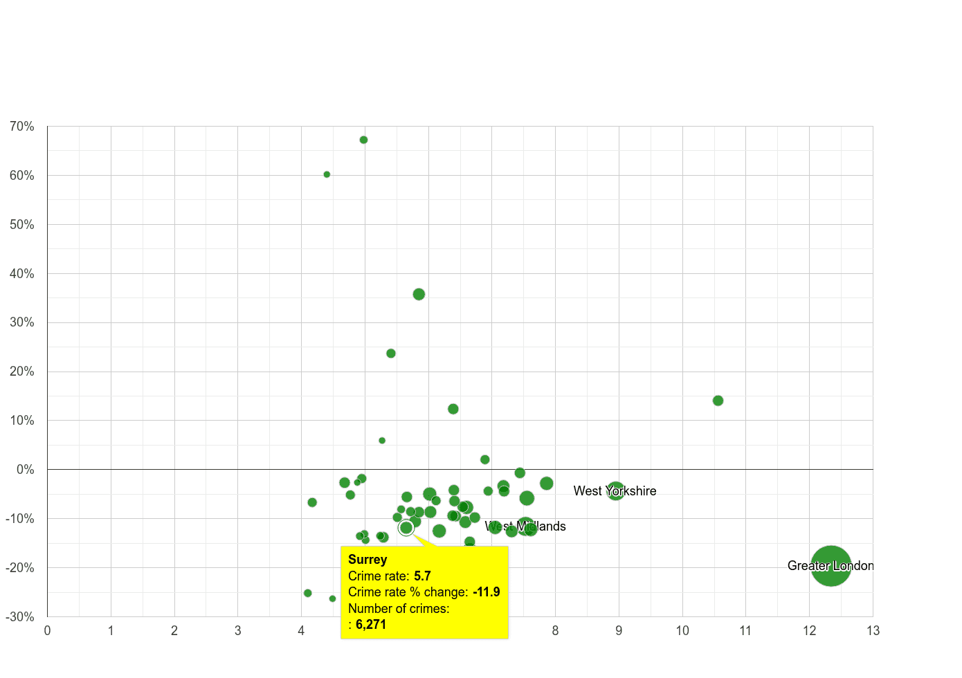 Surrey other theft crime rate compared to other counties