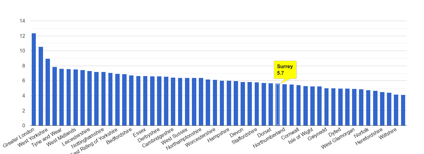 Surrey other theft crime rate rank