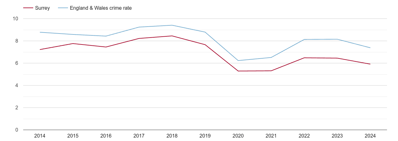 Surrey other theft crime rate