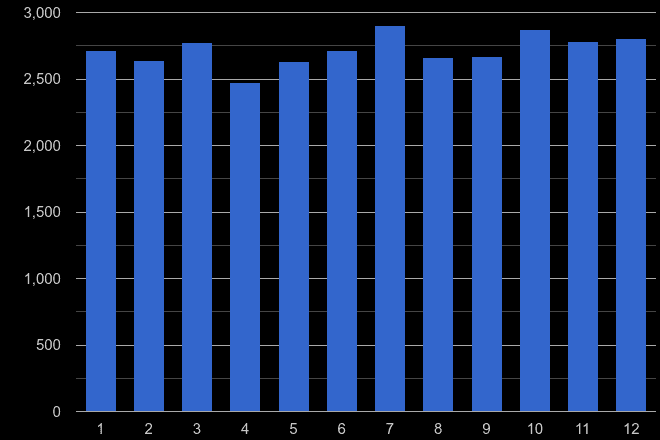 Surrey other theft crime seasonality