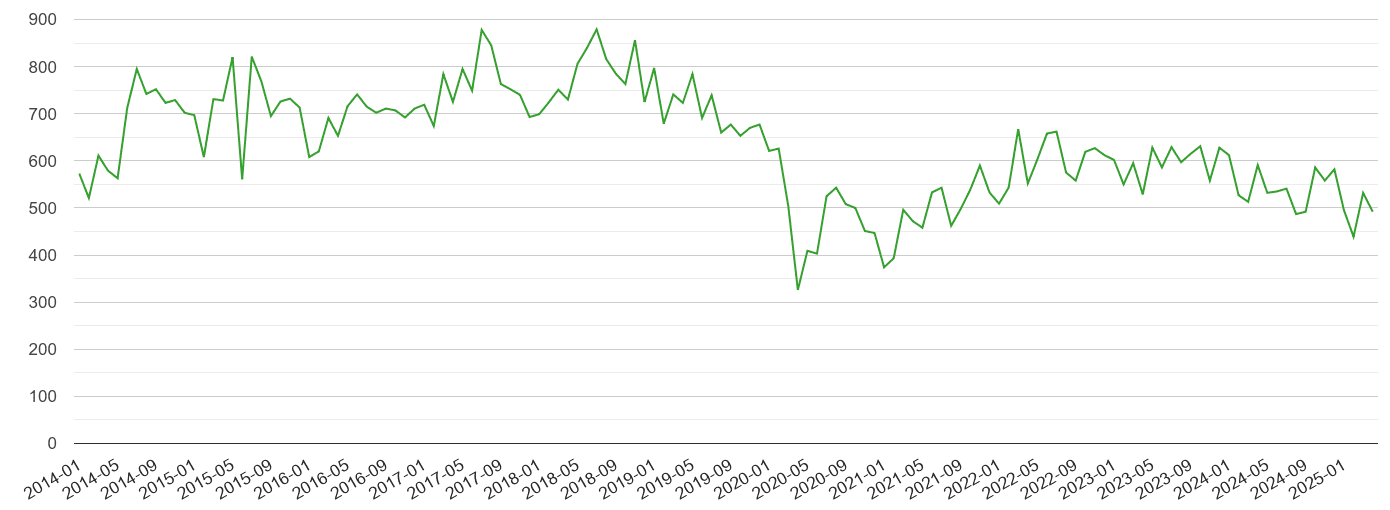 Surrey other theft crime volume