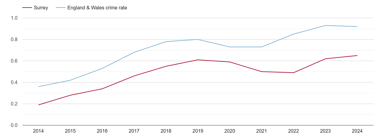 Surrey possession of weapons crime rate