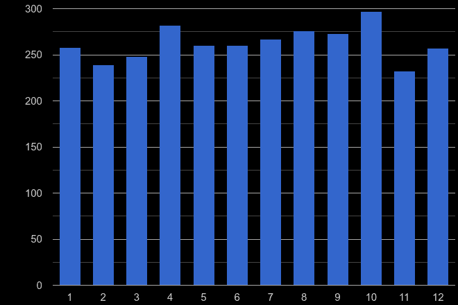 Surrey possession of weapons crime seasonality