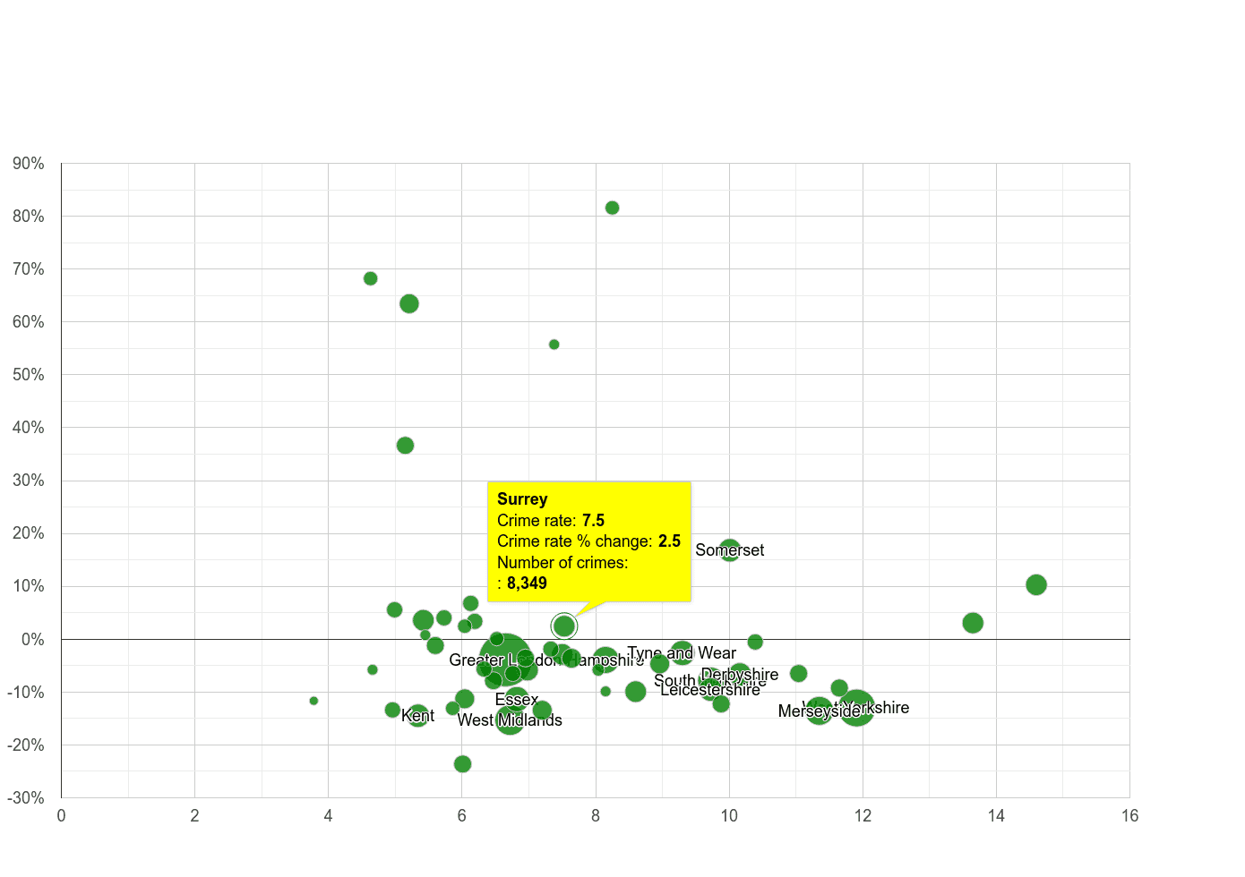 Surrey public order crime rate compared to other counties