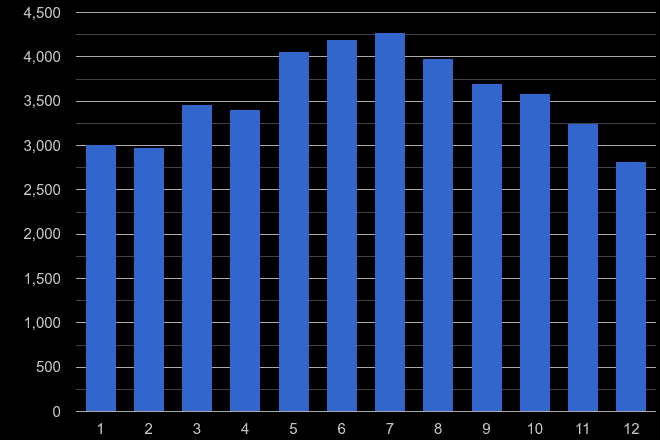 Surrey public order crime seasonality