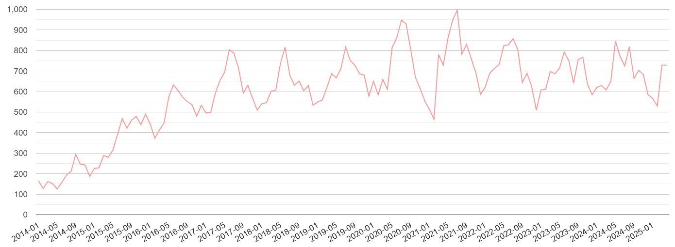 Surrey public order crime volume
