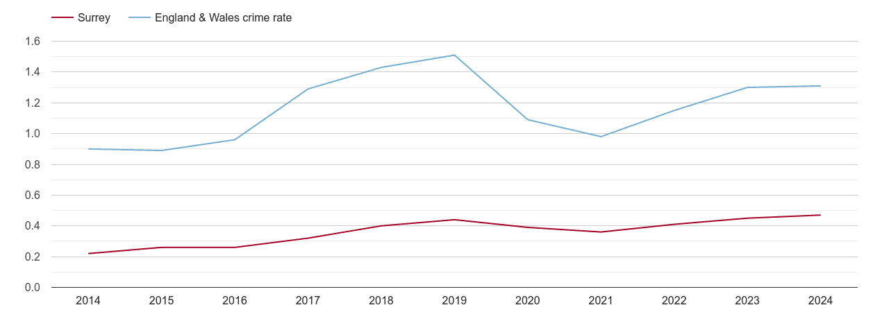 Surrey robbery crime rate