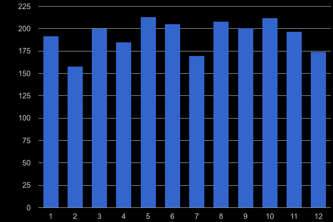 Surrey robbery crime seasonality
