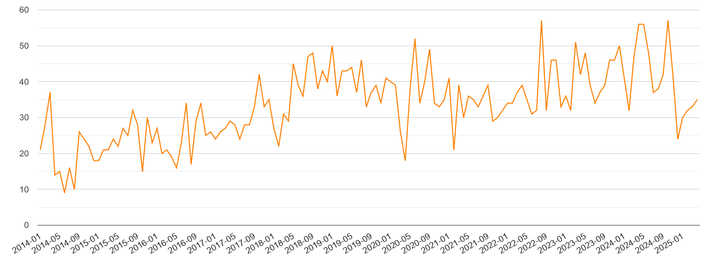 Surrey robbery crime volume