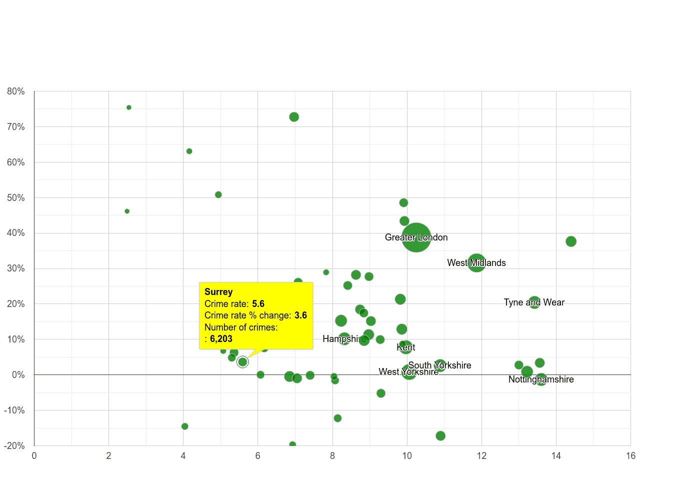 Surrey shoplifting crime rate compared to other counties