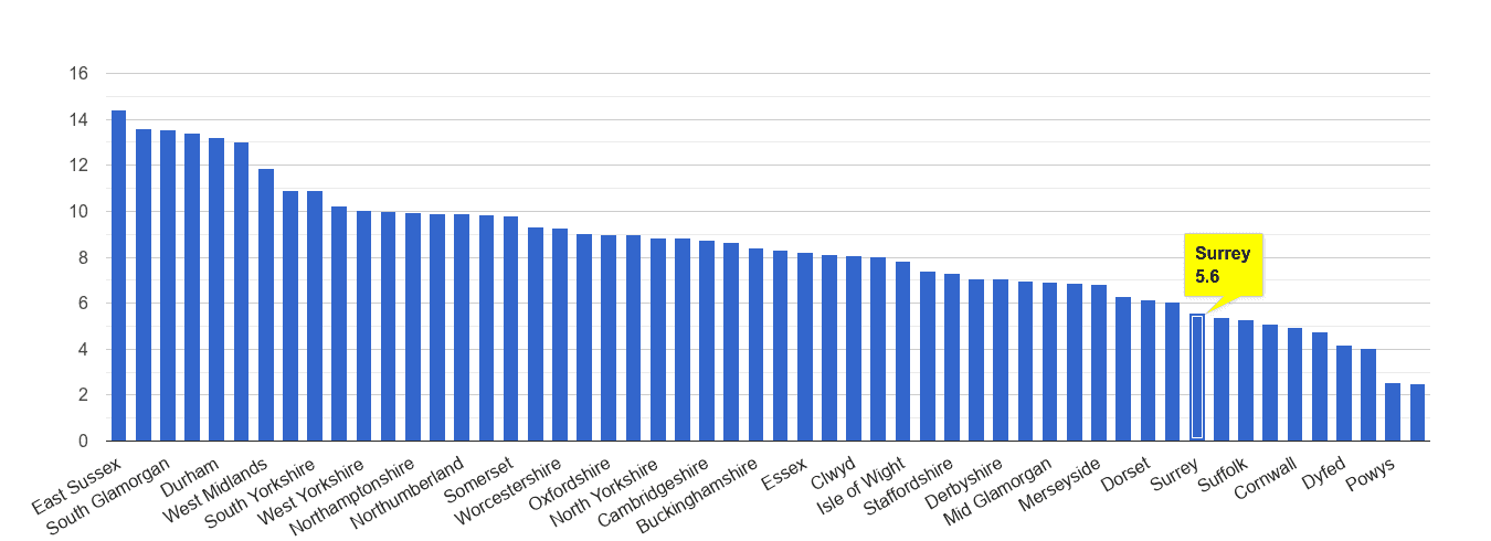 Surrey shoplifting crime rate rank