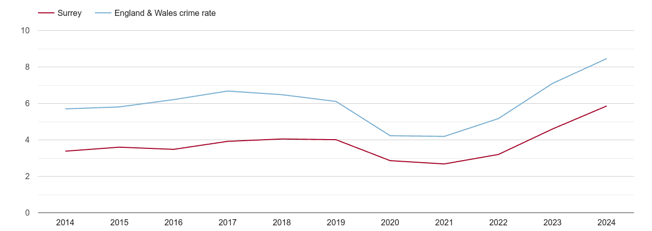Surrey shoplifting crime rate