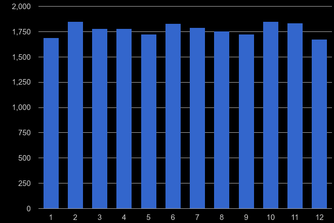 Surrey shoplifting crime seasonality