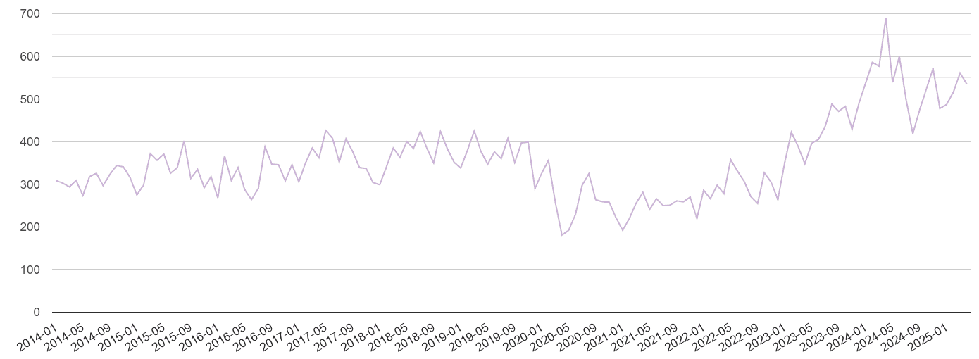 Surrey shoplifting crime volume