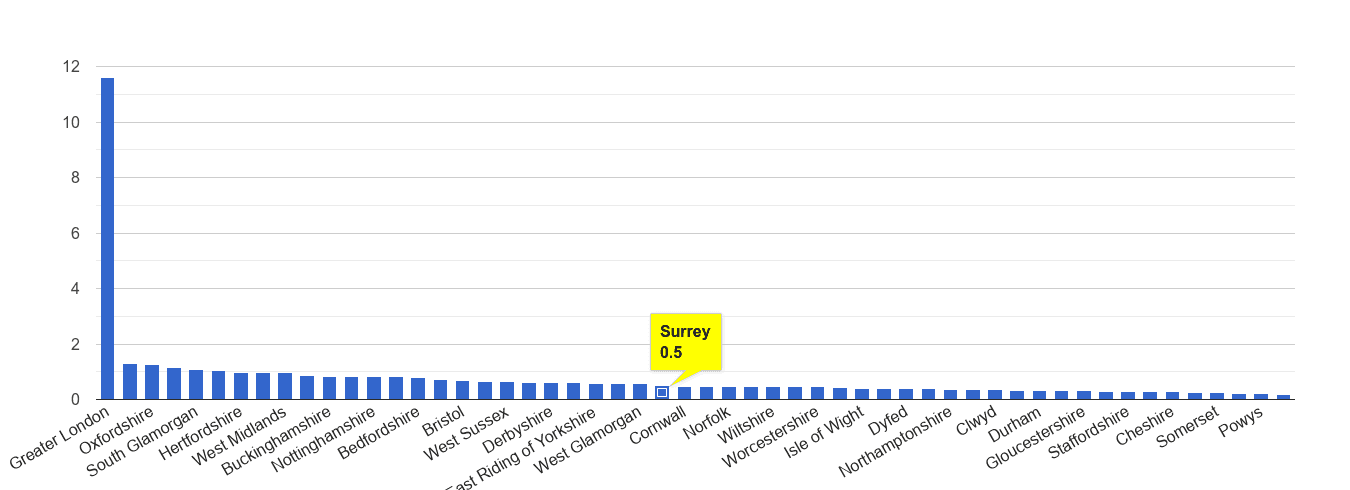 Surrey theft from the person crime rate rank