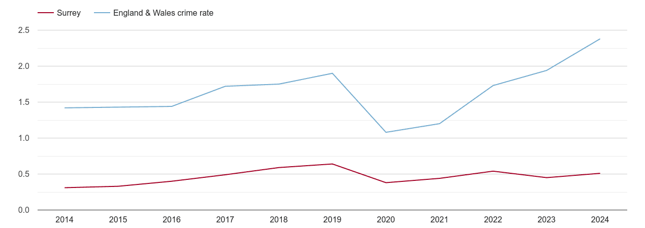 Surrey theft from the person crime rate