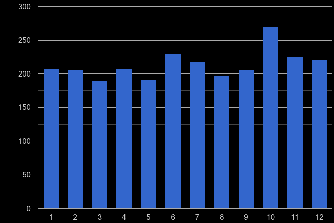 Surrey theft from the person crime seasonality