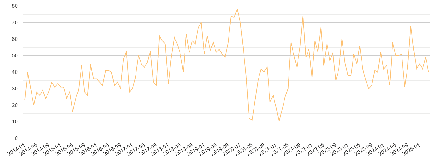 Surrey theft from the person crime volume