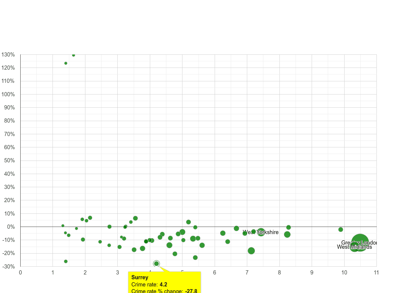 Surrey vehicle crime rate compared to other counties