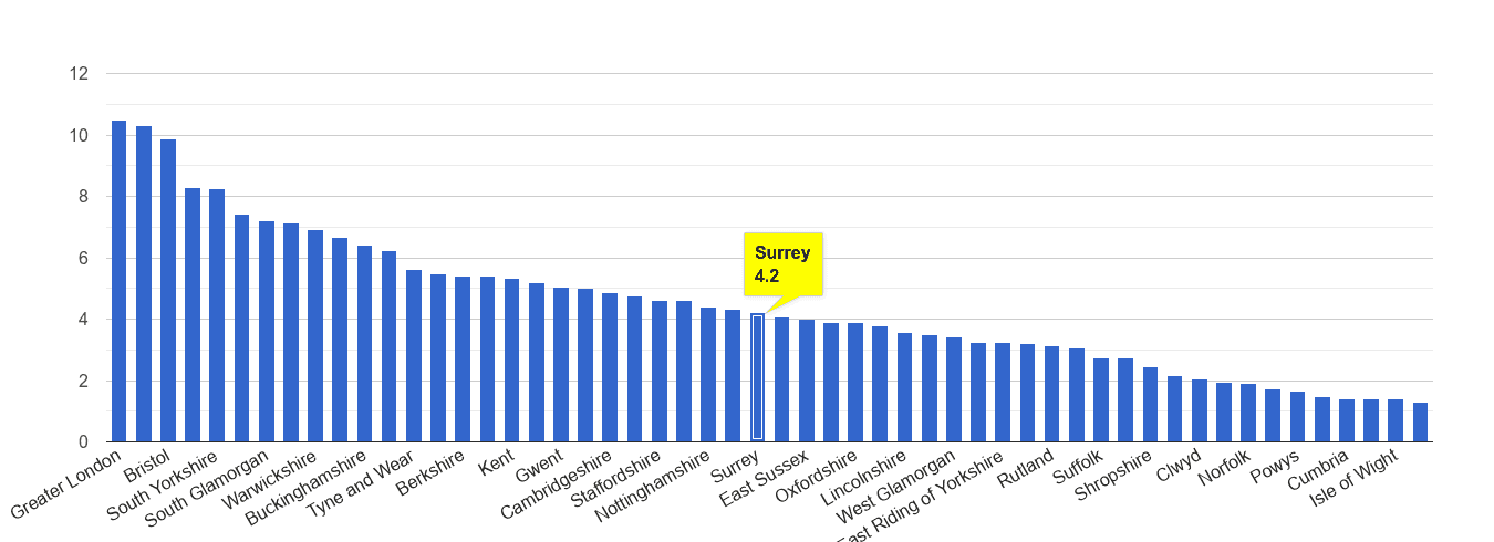 Surrey vehicle crime rate rank