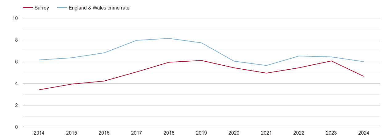Surrey vehicle crime rate