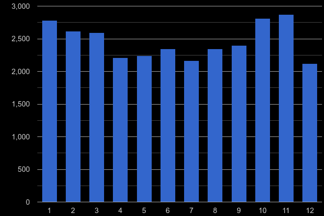 Surrey vehicle crime seasonality