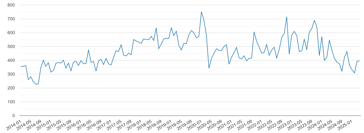 Surrey vehicle crime volume