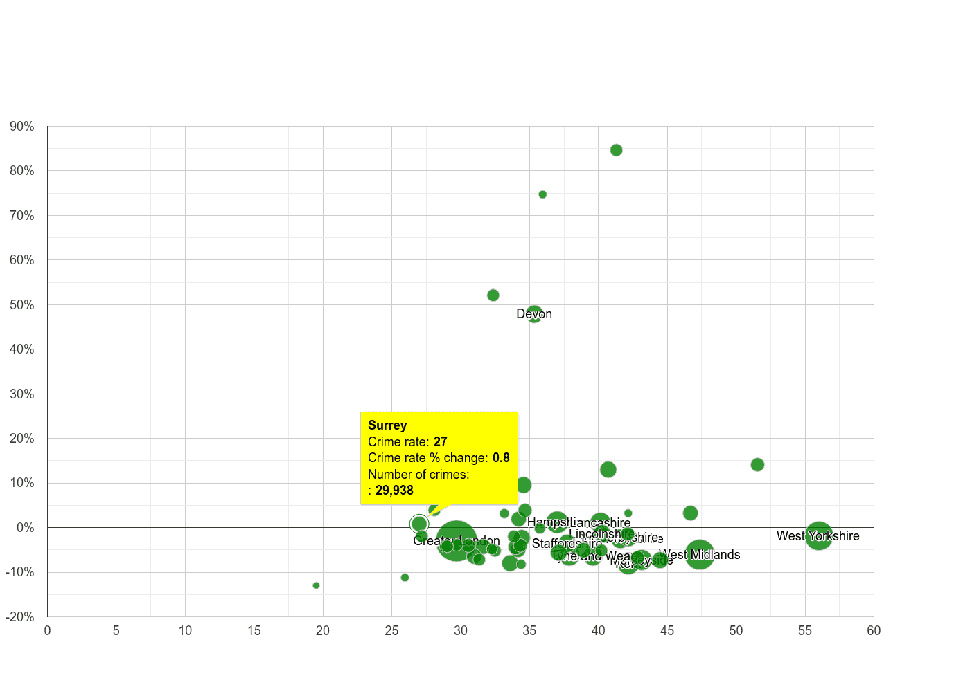 Surrey violent crime rate compared to other counties
