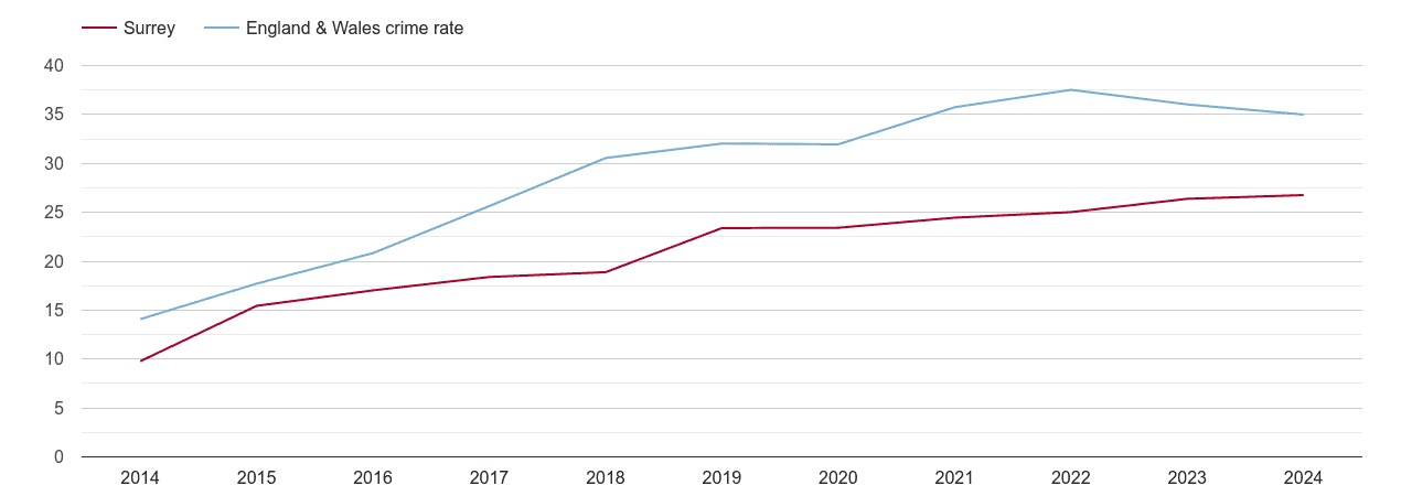 Surrey violent crime rate