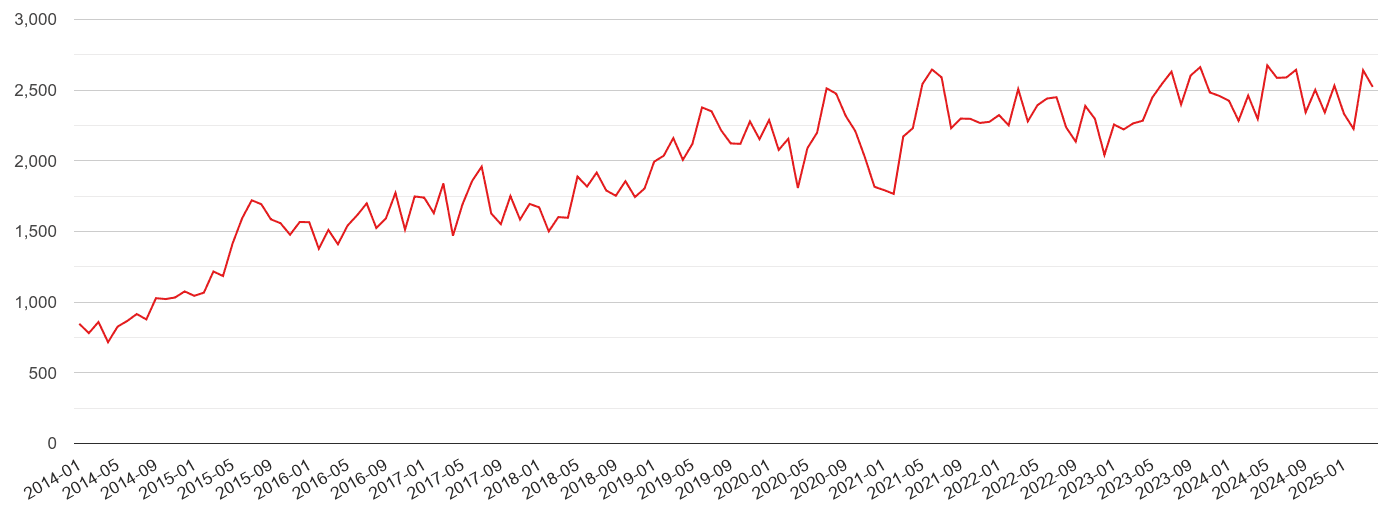 Surrey violent crime volume