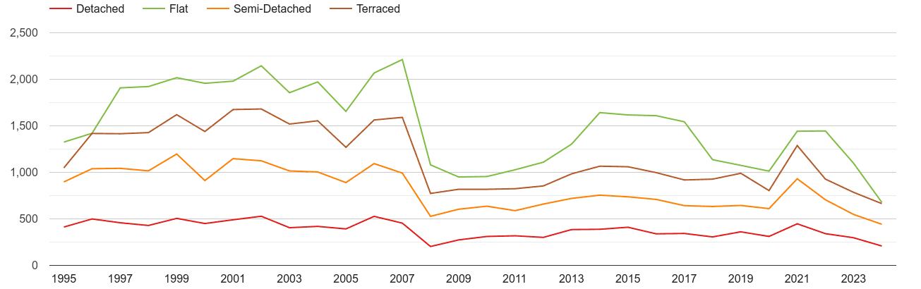 Sutton annual sales of houses and flats