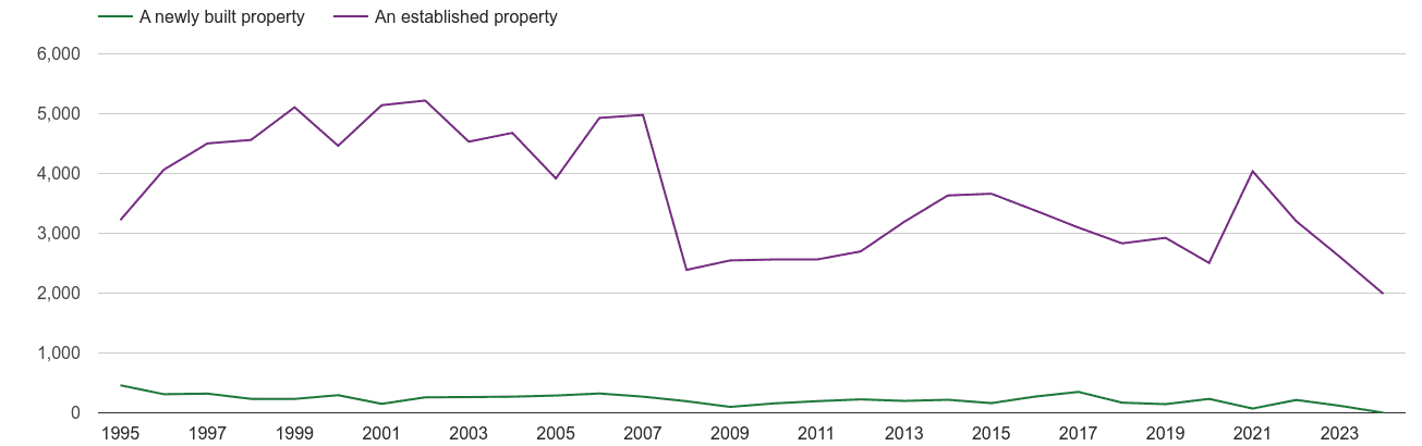 Sutton annual sales of new homes and older homes