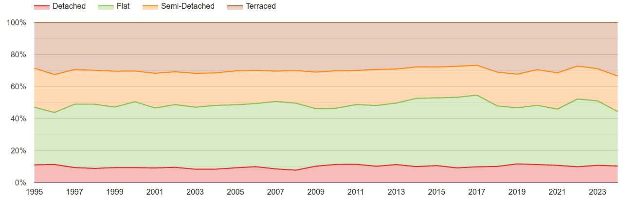 Sutton annual sales share of houses and flats