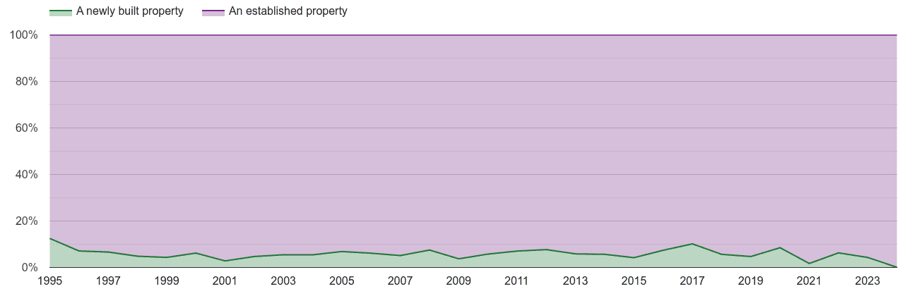 Sutton annual sales share of new homes and older homes