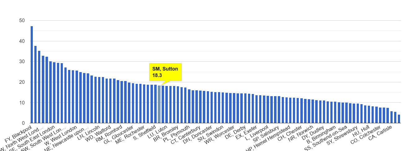 Sutton antisocial behaviour crime rate rank
