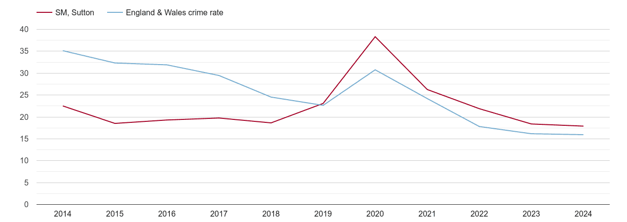 Sutton antisocial behaviour crime rate