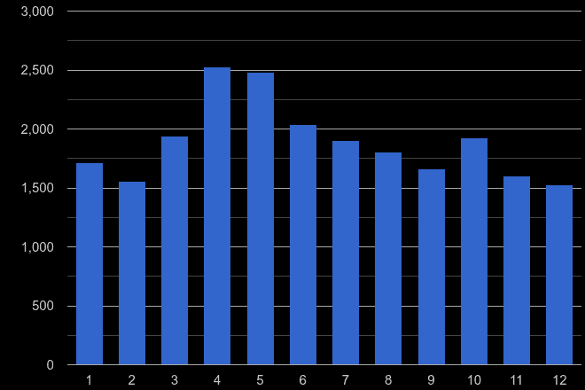 Sutton antisocial behaviour crime seasonality