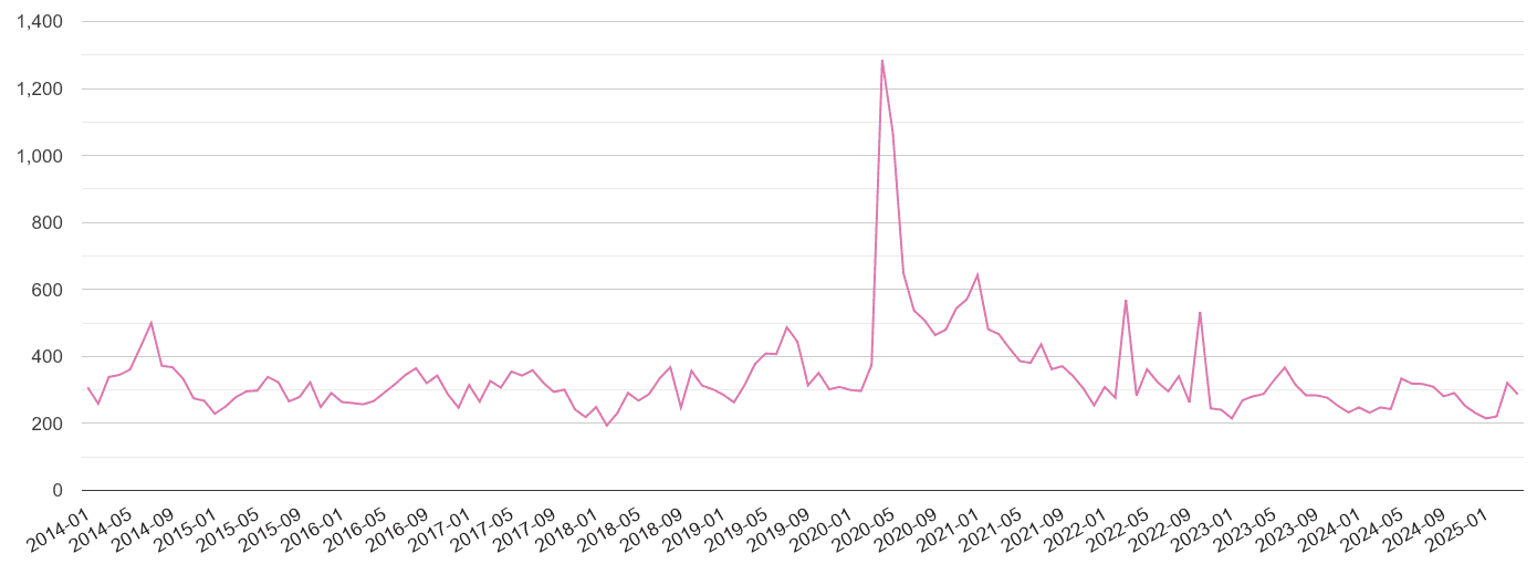Sutton antisocial behaviour crime volume