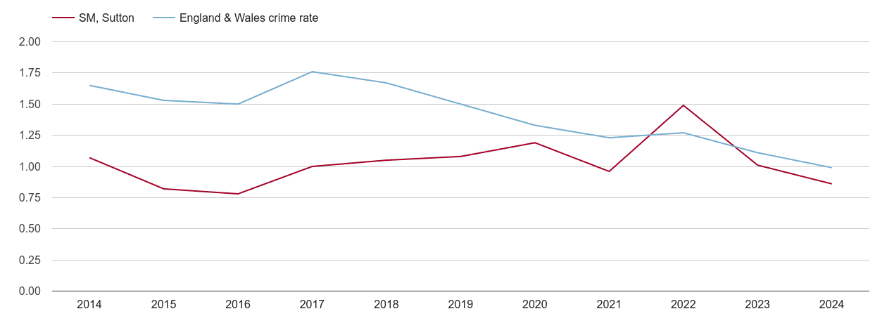 Sutton bicycle theft crime rate