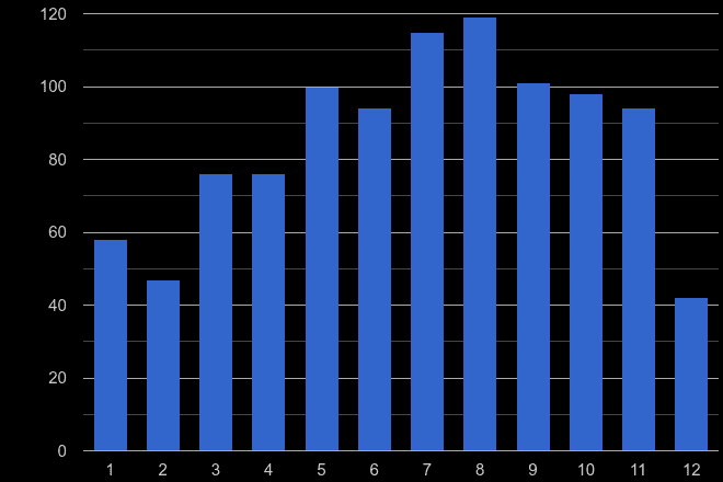 Sutton bicycle theft crime seasonality