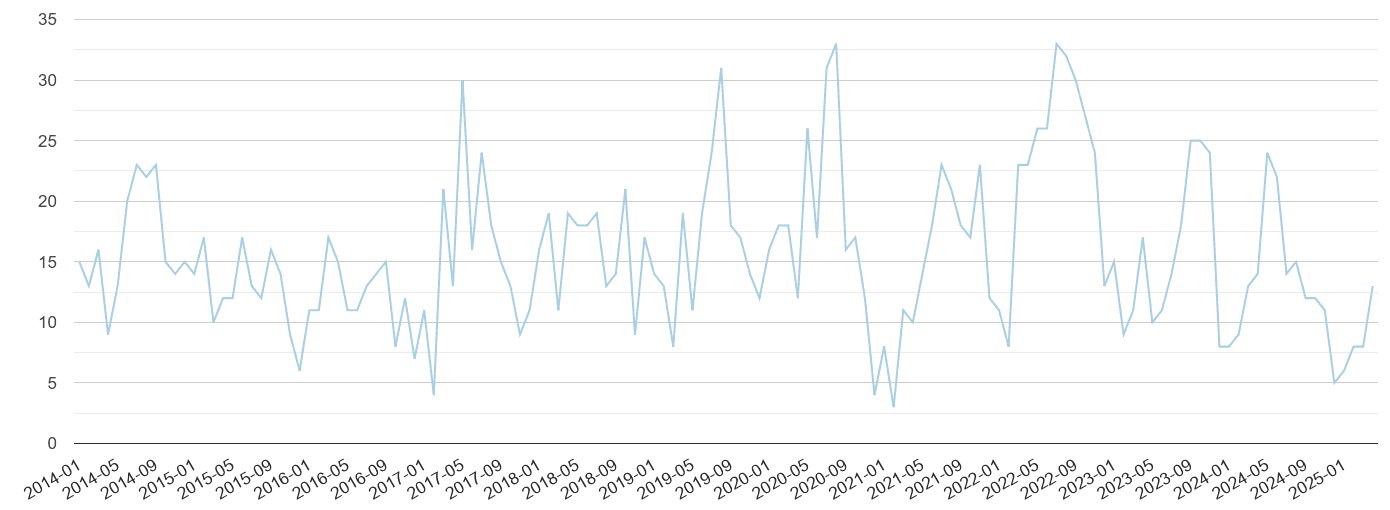 Sutton bicycle theft crime volume